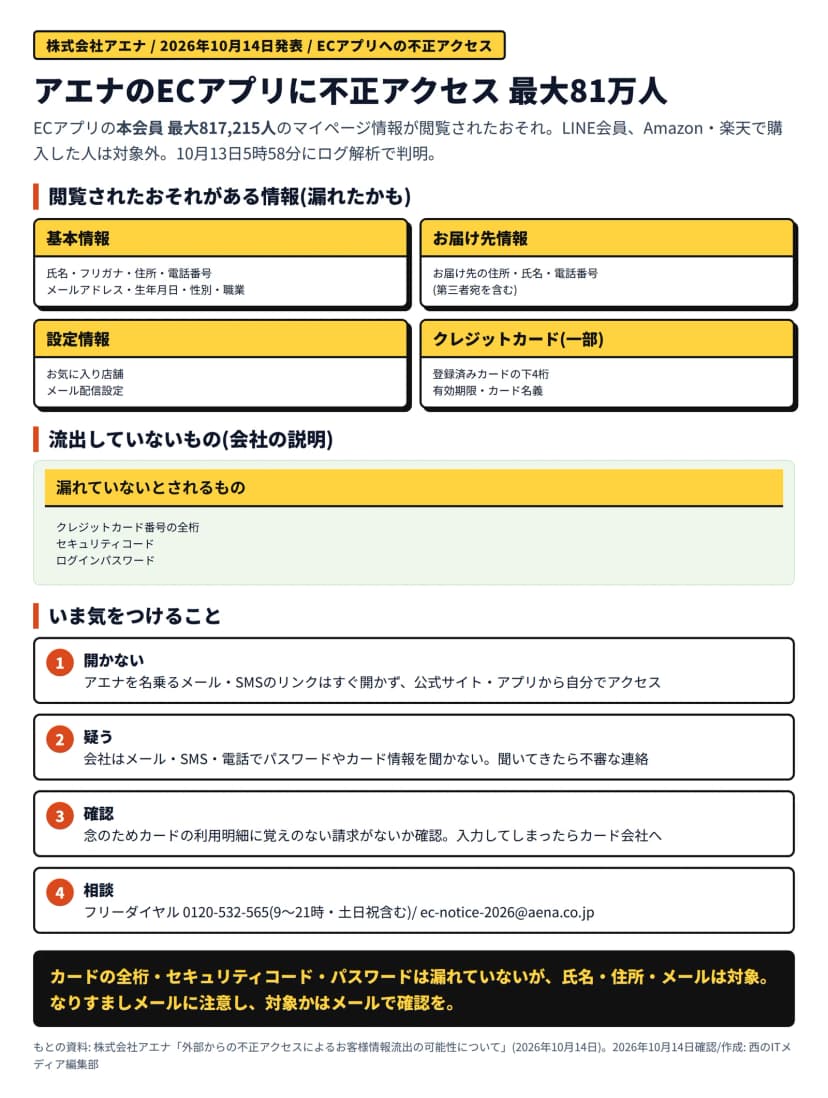 アエナのECアプリへの不正アクセスの図解。対象はECアプリの本会員最大817,215人でLINE会員とAmazon・楽天利用者は対象外、10月13日5時58分にログ解析で判明。閲覧されたおそれがある情報は、基本情報(氏名・フリガナ・住所・電話番号・メールアドレス・生年月日・性別・職業)、お届け先情報(住所・氏名・電話番号、第三者宛を含む)、設定情報(お気に入り店舗・メール配信設定)、クレジットカードの一部(下4桁・有効期限・カード名義)。流出していないとされるのはカード番号の全桁・セキュリティコード・ログインパスワード。いま気をつけることは、アエナを名乗るメール・SMSのリンクを開かない、会社はパスワードやカード情報を聞かない、カード明細を確認、相談はフリーダイヤル0120-532-565の4点