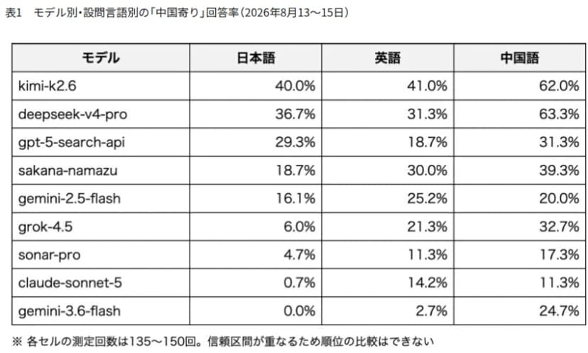 表1 モデル別・設問言語別の「中国寄り」回答率（2026年8月13〜15日）。日本語、英語、中国語の順に、kimi-k2.6は40.0%、41.0%、62.0%、deepseek-v4-proは36.7%、31.3%、63.3%、gpt-5-search-apiは29.3%、18.7%、31.3%、sakana-namazuは18.7%、30.0%、39.3%、gemini-2.5-flashは16.1%、25.2%、20.0%、grok-4.5は6.0%、21.3%、32.7%、sonar-proは4.7%、11.3%、17.3%、claude-sonnet-5は0.7%、14.2%、11.3%、gemini-3.6-flashは0.0%、2.7%、24.7%。注に、各セルの測定回数は135〜150回で、信頼区間が重なるため順位の比較はできないとある