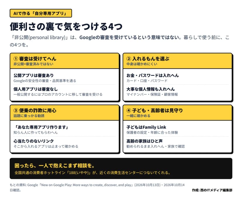 AIで作る自分専用アプリで暮らしで気をつける4点の図。①非公開でもGoogleの審査は受けていない(公開アプリは審査あり・個人用は審査なし)②入れるものを選ぶ(お金・パスワード・マイナンバー等は入れない)③便乗の詐欺に用心(あなた専用アプリ作りますの勧誘や心当たりのないリンクに注意)④子ども・高齢者は見守り(Family Linkの設定・家族で確認)。困ったら消費者ホットライン188に相談、とある