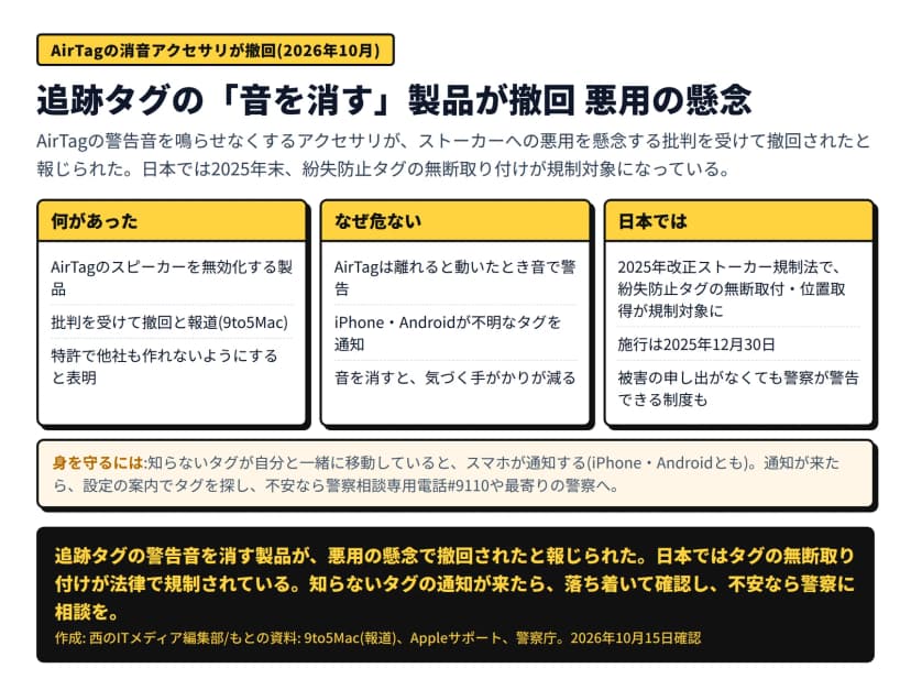 AirTagの消音アクセサリ撤回の図。何があった=AirTagのスピーカーを無効化する製品、批判を受けて撤回と報道(9to5Mac)、特許で他社も作れないようにすると表明。なぜ危ない=AirTagは離れると動いたとき音で警告、iPhone・Androidが不明なタグを通知、音を消すと気づく手がかりが減る。日本では=2025年改正ストーカー規制法で紛失防止タグの無断取付・位置取得が規制対象に、施行は2025年12月30日、被害の申し出がなくても警察が警告できる制度も。知らないタグが一緒に移動するとスマホが通知し、不安なら警察相談専用電話#9110や最寄りの警察へ、とある