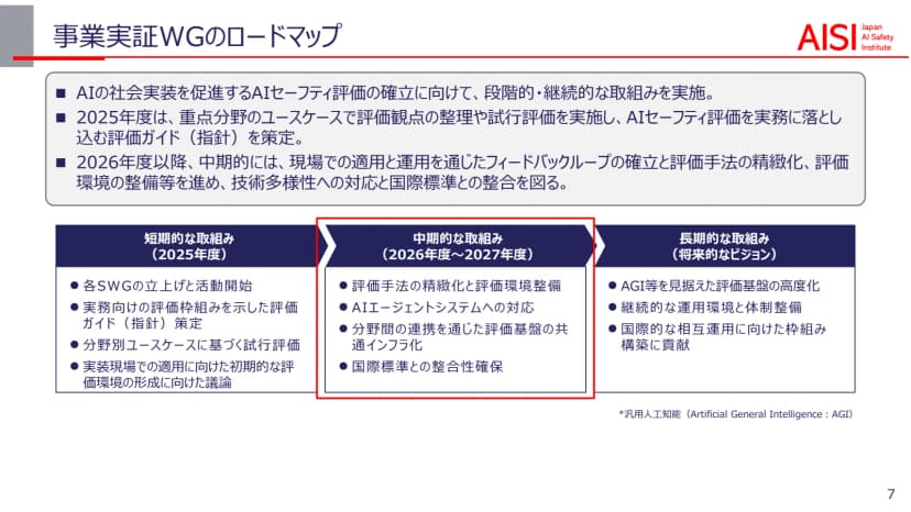 AISI「ビジョンペーパー(第2.0版)概要版」7ページ「事業実証WGのロードマップ」。上の枠に、2025年度は重点分野のユースケースで評価観点の整理や試行評価を実施し評価ガイド(指針)を策定したこと、2026年度以降は現場での適用と運用を通じたフィードバックループの確立と評価手法の精緻化、評価環境の整備等を進めることが書かれている。下は3つの段階の図。短期的な取組み(2025年度)は、各SWGの立上げと活動開始、評価ガイド(指針)策定、分野別ユースケースに基づく試行評価など。赤い枠で囲まれた中期的な取組み(2026年度〜2027年度)は、評価手法の精緻化と評価環境整備、AIエージェントシステムへの対応、分野間の連携を通じた評価基盤の共通インフラ化、国際標準との整合性確保。長期的な取組み(将来的なビジョン)は、AGI等を見据えた評価基盤の高度化、継続的な運用環境と体制整備、国際的な相互運用に向けた枠組み構築に貢献