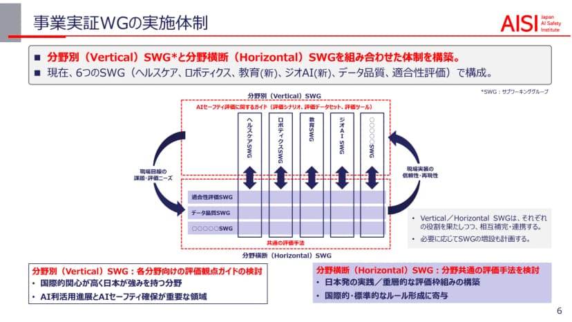 AISI「ビジョンペーパー(第2.0版)概要版」6ページ「事業実証WGの実施体制」。上の枠に「分野別(Vertical)SWGと分野横断(Horizontal)SWGを組み合わせた体制を構築」「現在、6つのSWG(ヘルスケア、ロボティクス、教育(新)、ジオAI(新)、データ品質、適合性評価)で構成」とある。中央の図では、縦にヘルスケアSWG・ロボティクスSWG・教育SWG・ジオAI SWG・名前が丸印で伏せられたSWGの5本の柱が並び、横に適合性評価SWG・データ品質SWG・名前が丸印で伏せられたSWGの3本の帯が交わる。左に「現場目線の課題・評価ニーズ」、右に「現場実装の信頼性・再現性」の矢印がある。下には、分野別SWGは各分野向けの評価観点ガイドを検討し、分野横断SWGは分野共通の評価手法を検討すると書かれている