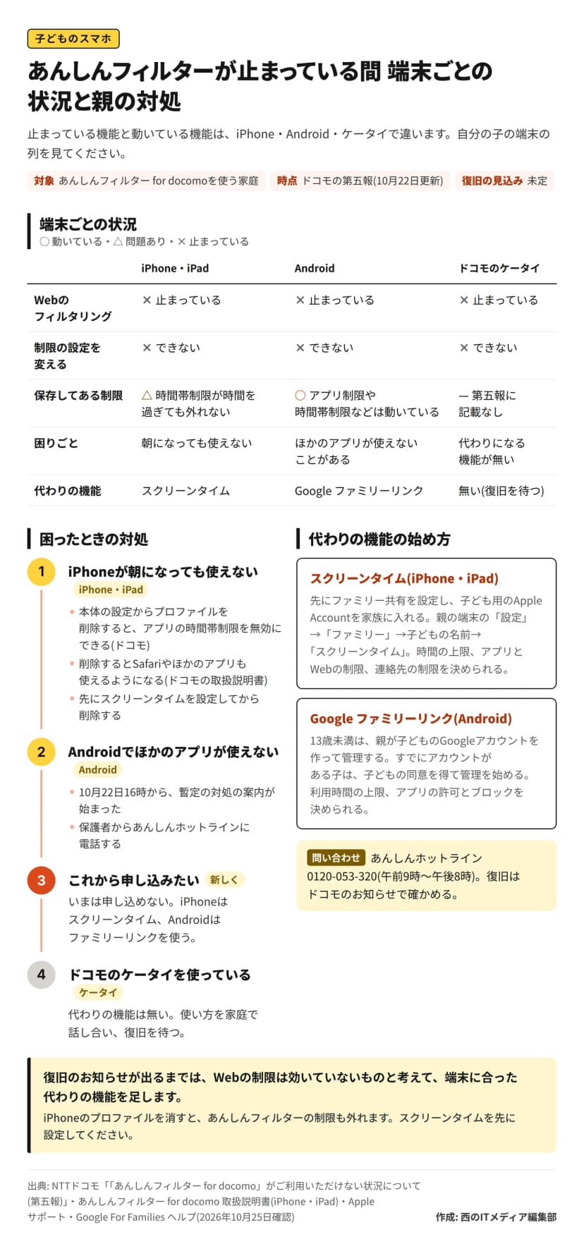 図解。あんしんフィルター for docomoが止まっている間の、端末ごとの状況と親の対処。対象はあんしんフィルターを使う家庭、時点はドコモの第五報(10月22日更新)、復旧の見込みは未定。表では、iPhone・iPad、Android、ドコモのケータイのどれでもWebのフィルタリングと制限の設定の変更が止まっている。保存してある制限は、iPhoneでは時間帯制限が時間を過ぎても外れず、Androidではアプリ制限や時間帯制限などは動いている。代わりの機能は、iPhoneはスクリーンタイム、AndroidはGoogle ファミリーリンク、ケータイは無い。困ったときの対処として、iPhoneはスクリーンタイムを先に設定してからプロファイルを削除する、Androidは保護者からあんしんホットラインに電話して10月22日16時からの暫定の対処の案内を受ける、新しく使う人はOSの機能を使う、ケータイは復旧を待つ。スクリーンタイムとファミリーリンクの始め方と、あんしんホットライン 0120-053-320(午前9時〜午後8時)も載せている
