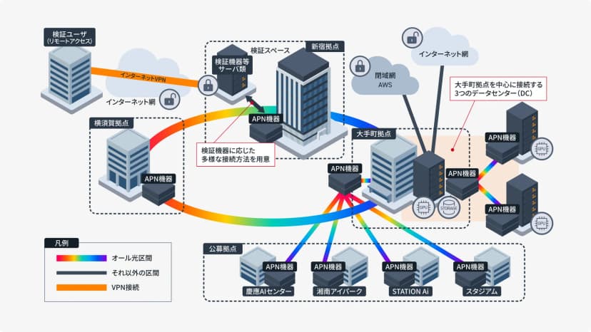 APNイノベーションハブのネットワーク全体構成の図。新宿拠点・大手町拠点・横須賀拠点がオール光区間のリングで結ばれ、大手町拠点を中心に3つのデータセンターのGPUがつながる。下に公募拠点として慶應AIセンター・湘南アイパーク・STATION Ai・スタジアムがあり、左上の検証ユーザはインターネットVPNでリモートアクセスする