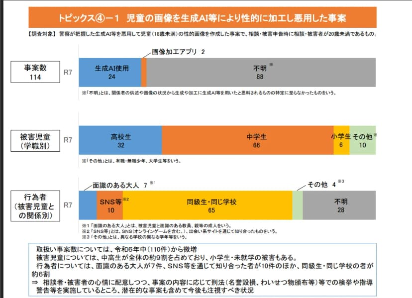 警察庁の資料「トピックス④-1 児童の画像を生成AI等により性的に加工し悪用した事案」。令和7年の事案数は114件で、生成AI使用24件、画像加工アプリ2件、不明88件。被害児童は高校生32人、中学生66人、小学生6人、その他10人。行為者は面識のある大人7件、SNS等10件、同級生・同じ学校65件、その他4件、不明28件。下の囲みに、令和6年の110件から微増、中高生が約9割、同級生・同じ学校の者が約6割、刑法(名誉毀損、わいせつ物頒布等)での検挙や指導警告を実施していると書かれている