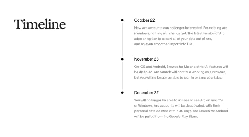 Arcの公式サイトの「Timeline」の部分。October 22は新しいArcのアカウントが作れなくなり、既存の利用者には変化がなく、最新版にデータの書き出しとDiaへの取り込みが加わること。November 23はiOSとAndroidでBrowse for MeなどのAI機能が止まり、Arc Searchはブラウザーとして使えるがログインとタブの同期ができなくなること。December 22はmacOSとWindowsでArcが使えなくなり、アカウントが停止されて個人データが30日以内に削除され、Android版Arc SearchがGoogle Playから取り下げられることが英語で書かれている