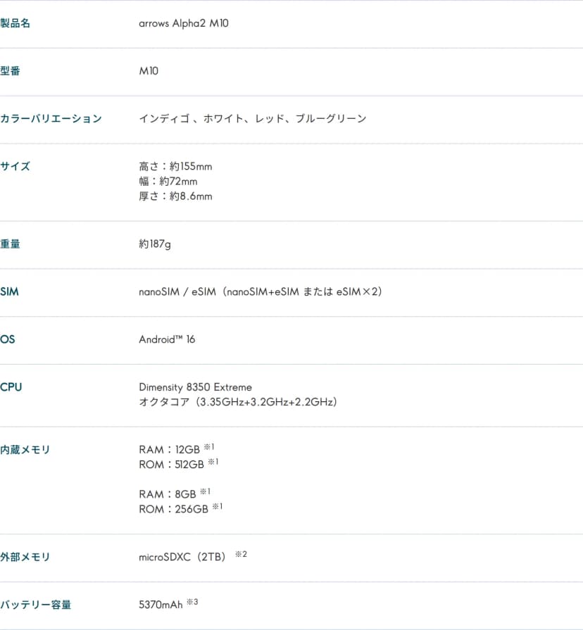 arrows Alpha2 M10の基本仕様の表。製品名 arrows Alpha2 M10、型番 M10、カラーバリエーション インディゴ、ホワイト、レッド、ブルーグリーン、サイズ 高さ：約155mm・幅：約72mm・厚さ：約8.6mm、重量 約187g、SIM nanoSIM / eSIM（nanoSIM+eSIM または eSIM×2）、OS Android 16、CPU Dimensity 8350 Extreme オクタコア（3.35GHz+3.2GHz+2.2GHz）、内蔵メモリ RAM：12GB・ROM：512GBと、RAM：8GB・ROM：256GB、外部メモリ microSDXC（2TB）、バッテリー容量 5370mAh