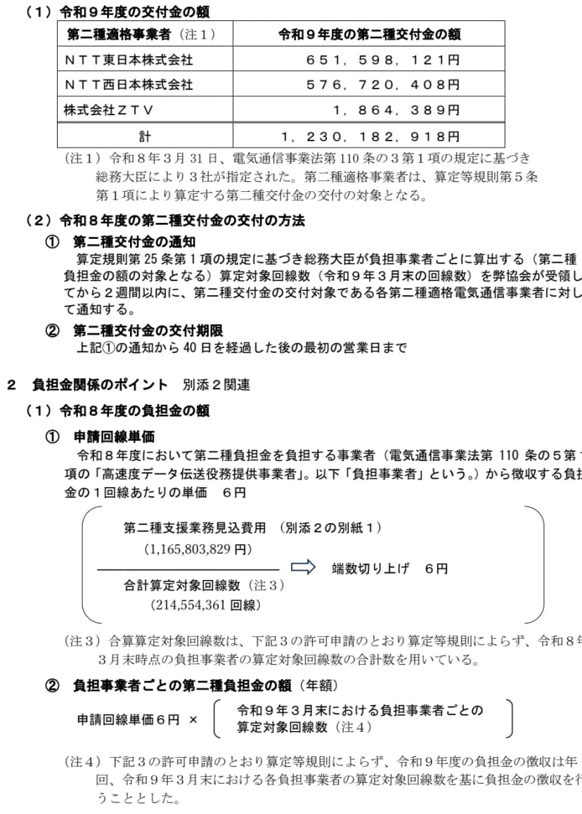 電気通信事業者協会の申請の要点。令和9年度の第二種交付金の額は、NTT東日本651,598,121円、NTT西日本576,720,408円、ZTV1,864,389円、計1,230,182,918円。負担金の1回線あたりの単価は、第二種支援業務見込費用1,165,803,829円を合計算定対象回線数214,554,361回線で割り、端数を切り上げて6円。令和9年度の負担金の徴収は年1回、令和9年3月末の回線数をもとに行う、と書かれている