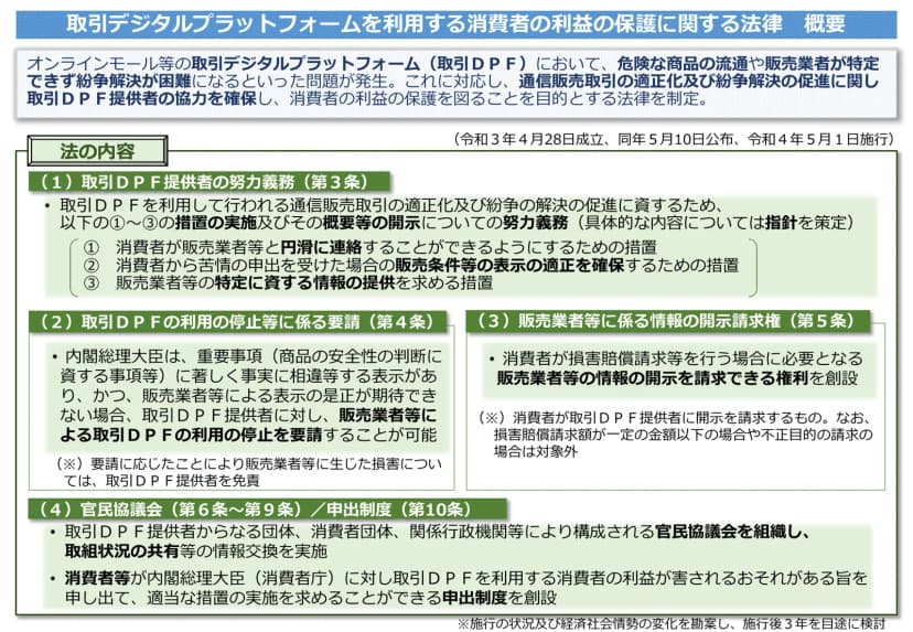 消費者庁の資料。取引デジタルプラットフォームを利用する消費者の利益の保護に関する法律の概要。令和3年4月28日成立、同年5月10日公布、令和4年5月1日施行。(1)取引DPF提供者の努力義務(第3条):販売業者等と円滑に連絡できるようにする措置、苦情の申出を受けた場合の表示の適正を確保する措置、販売業者等の特定に資する情報の提供を求める措置。(2)取引DPFの利用の停止等に係る要請(第4条)。(3)販売業者等に係る情報の開示請求権(第5条)。(4)官民協議会(第6条〜第9条)と申出制度(第10条)
