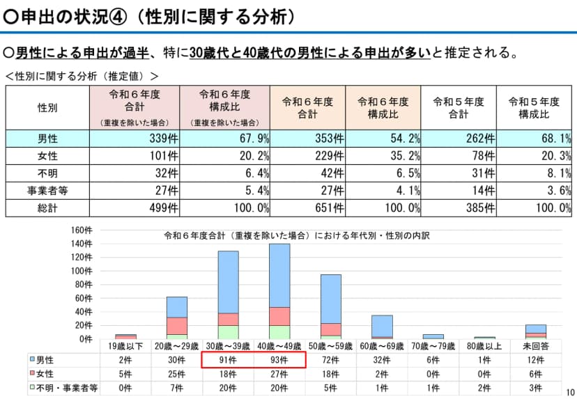 消費者庁の資料。取引デジタルプラットフォーム関連の申出199件のうち、消費者による申出は173件、販売業者等による申出は26件。消費者による申出の内容は、販売業者等とのやり取りや手続ができなくなった7件、購入した商品とは別の商品(偽物・不良品を含む)が届いた34件、商品が届かなかったまたはサービスを受けられなかった27件、料金に問題がある7件、事故や損害が発生した6件、注文のキャンセル・返品・交換に対応してくれなかった48件、その他44件。円グラフ2つ