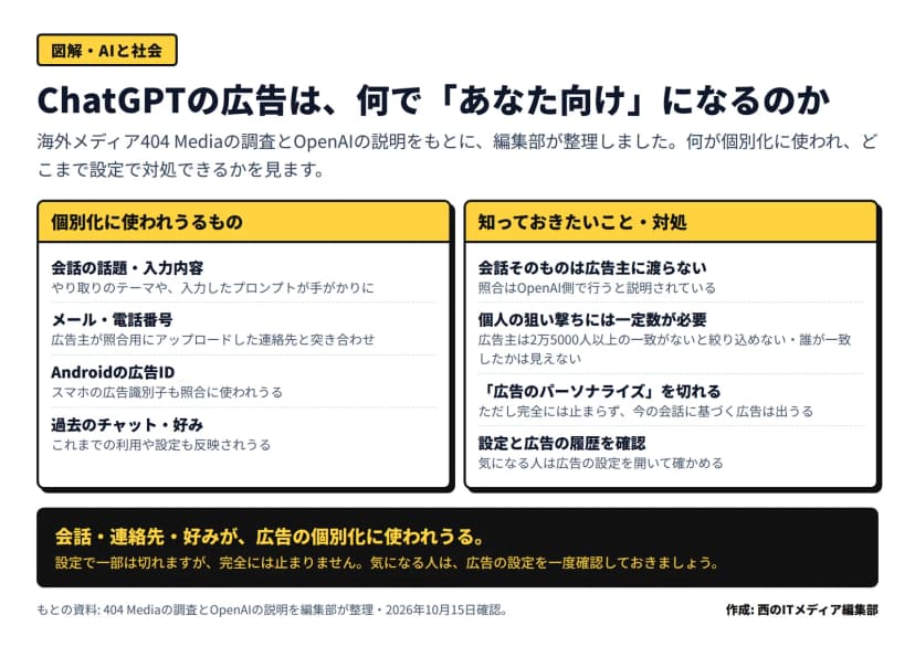2区画の図。左『個別化に使われうるもの』=会話の話題や入力内容(プロンプト)、広告主が照合用にアップロードしたメール・電話番号、Androidの広告ID、過去のチャットや好み。右『知っておきたいこと・対処』=会話そのものは広告主に渡らず照合はOpenAI側で行う、広告主が絞り込むには2万5000人以上の一致が必要で誰が一致したかは見えない、設定で広告のパーソナライズを切れるが完全には止まらず今の会話に基づく広告は出うる、設定と広告の履歴を確認する