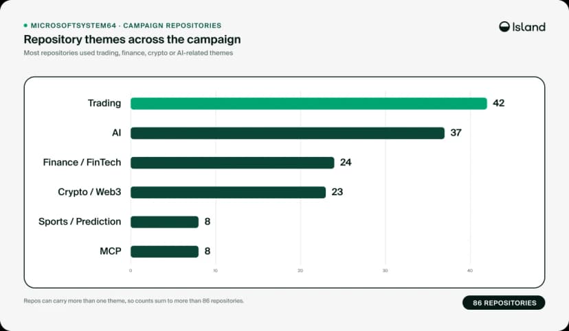 Islandの報告に載っている横棒のグラフ「Repository themes across the campaign」。攻撃につながる86件のリポジトリを題材で分けた数で、Trading(自動売買)42、AI 37、Finance/FinTech(金融)24、Crypto/Web3(暗号資産)23、Sports/Prediction(スポーツの予想)8、MCP 8。ひとつのリポジトリが複数の題材にまたがるので、合計は86件を超えると注記がある