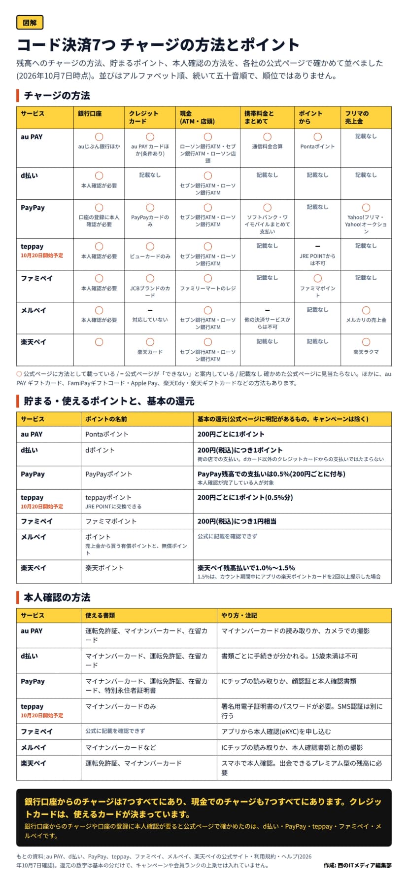 「コード決済7つ チャージの方法とポイント」の図。銀行口座・クレジットカード・現金・携帯料金とまとめて・ポイントから・フリマの売上金の6方法を、○、−(公式ができないと案内)、記載なしで示した表。続いて、ポイントの名前と基本の還元、本人確認の方法の表がある。銀行口座と現金のチャージは7つすべてにある。