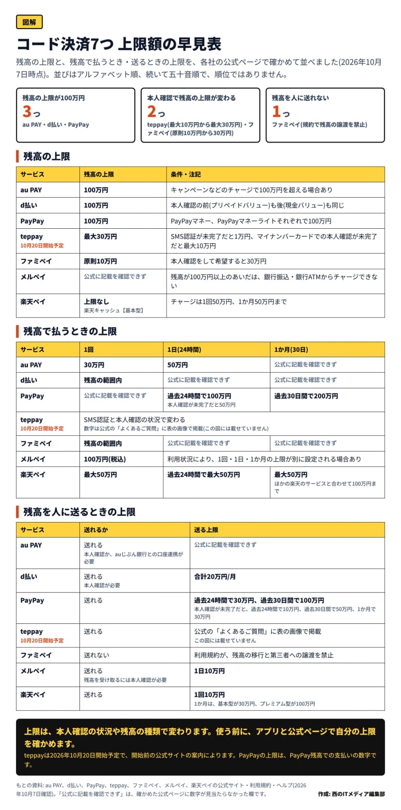 「コード決済7つ 上限額の早見表」の図。残高の上限は、au PAY・d払い・PayPayが100万円、teppay(10月20日開始予定)が最大30万円、ファミペイが原則10万円(本人確認で30万円)、楽天ペイが上限なし、メルペイは公式に記載を確認できず。残高で払うとき、残高を人に送るときの上限も、サービスごとの表で並べている。ファミペイは残高を送れない。
