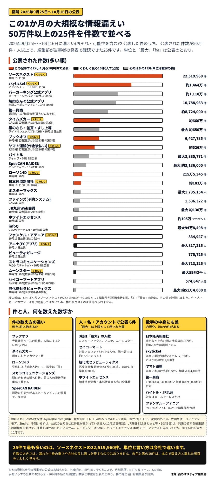 図解「この1か月の大規模な情報漏えい 50万件以上の25件を件数で並べる」。2026年9月25日〜10月16日に漏えい(おそれ・可能性を含む)を公表した件のうち、公表件数が50万件・人以上で編集部が確認できた25件を、多い順に横棒で並べている。ソースネクスト22,519,960件、skyticket 約1,464万件、バーガーキング公式アプリ 約1,118万件、焼肉きんぐ公式アプリ10,788,963件、第一興商 約8,724,000件(漏えいのおそれ)、タイムズカー 約660万件、銀のさら・釜寅・すし上等 最大 約650万件、ブックオフ6,427,735件、ヤマト運輸の代金後払い 約526万件、バイトル 最大3,885,771件、SpeeCAN RAIDEN 最大 約3,136,000件、ローソンID 215万5,345件、日本経済新聞社 約183万件、ミスターマックス 最大1,735,154人、ファインズ1,536,322件、JR九州Web会員 最大 約130万件、ホワイトエッセンス 約105万アカウント、infoQ 最大94万8,498件、ファンケル・アテニア834,947件、アエナ 最大817,215人、ビューティガレージ775,725件、スカラコミュニケーションズ 最大713,126件、ムーンスター 最大59万3千人、セイコーマートアプリ574,647人分、旭化成セラピューティクス 最大 約51万4,000名。この記事でくわしく見る10件は朱色(件)と黒(人)、ほかの15件は灰色の棒で、棒の幅はソースネクストを100%として計算。中段は数え方の違いで、ブックオフは会員番号ベースで人数は6,383,279人、タイムズカーは漏えいしたアカウント数、ローソンIDは見出しが対象人数で数字は件、スカラコミュニケーションズは問い合わせの延べ件数、SpeeCAN RAIDENはメールアドレスの推定値、セイコーマートは第一報で約57万アカウント、旭化成セラピューティクスは医療従事者のほかに従業員約700名、ホワイトエッセンスは加盟院関係者・本部社員等も含む全体数、日本経済新聞社は氏名などを含む個人情報が約15万件で約168万件は識別子のみ、skyticketはほかに17,780件と約12,000件、ヤマト運輸はほかにお届け先約5万件と加盟店約4,100件、第一興商はお客様約8,631,000件と従業員約93,000件の合計、バイトルとJR九州はメールアドレスだけ、ファンケル・アテニアは393,785件と441,162件の合計。下の注は、棒に入れていない件(Gyazoは第一報が9月16日、EPARKリラク&エステは第一報が7月31日で期間の外、佐川急便・コミックシーモア・Studio・手間いらずは公式のお知らせに件数が書かれていない、JR東日本のえきねっと等は発表の資料を開けず件数を確かめられていない)と、ムーンスターとホワイトエッセンスは漏えいの公表日で数えたこと