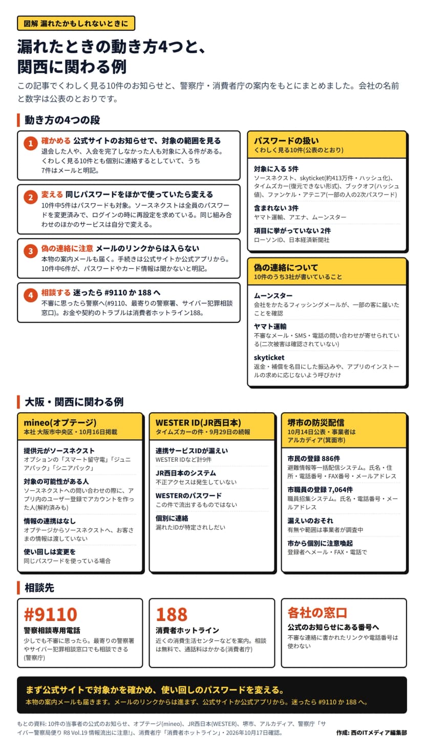 図解「漏れたときの動き方4つと、関西に関わる例」。数は、この記事でくわしく見る10件で数えている。上段は4つの段。1 確かめる: 公式サイトのお知らせで対象の範囲を見る。退会した人や入会を完了しなかった人も対象に入る件があり、くわしく見る10件とも個別に連絡するとしていて、うち7件はメールと明記。2 変える: 同じパスワードをほかで使っていたら変える。10件中5件はパスワードも対象で、ソースネクストは全員のパスワードを変更済み。3 偽の連絡に注意: メールのリンクからは入らず、手続きは公式サイトか公式アプリから。10件中6件が、パスワードやカード情報は聞かないと明記。4 相談する: 迷ったら#9110か188へ。右はパスワードの扱いで、対象に入る5件はソースネクスト、skyticket(約413万件・ハッシュ化)、タイムズカー、ブックオフ、ファンケル・アテニア(一部の人の2次パスワード)、含まれない3件はヤマト運輸、アエナ、ムーンスター、項目に挙がっていない2件はローソンIDと日本経済新聞社。その下に偽の連絡について10件のうち3社が書いていること(ムーンスターは会社をかたるフィッシングメールが一部の客に届いたことを確認、ヤマト運輸は不審なメール・SMS・電話の問い合わせが寄せられている、skyticketは返金・補償を名目にした振込みやアプリのインストールの求めに応じないよう呼びかけ)。中段は大阪・関西に関わる例。mineo(オプテージ・本社 大阪市中央区・10月16日掲載)はスマート留守電などの提供元がソースネクストで、問い合わせの際にアプリ内でアカウントを作った人は解約済みも対象の可能性があり、オプテージからの情報の連携はない。WESTER ID(JR西日本・9月29日の続報)はタイムズカーから漏れた連携サービスIDがWESTER IDなど計9件で、JR西日本のシステムへの不正アクセスはなく、WESTERのパスワードは流出しない。堺市の防災配信(10月14日公表・事業者はアルカディア)は市民の登録886件と市職員の登録7,064件に漏えいのおそれがあり、事業者が調査中。下段は相談先で、警察相談専用電話#9110、消費者ホットライン188、各社の窓口は公式のお知らせにある番号へ