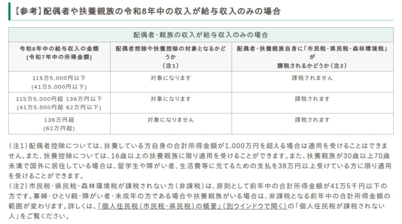 生駒市の「令和9年度から適用される個人住民税の主な改正点について」の参考の表。配偶者や扶養親族の令和8年中の収入が給与収入のみの場合、115万5,000円以下は配偶者控除や扶養控除の対象になり、本人に市民税・県民税・森林環境税は課税されない。115万5,000円超136万円以下は対象になるが課税される。136万円超は対象にならず課税される。注として、配偶者控除は扶養する人の合計所得金額が1,000万円を超えると受けられないこと、扶養控除は16歳以上の扶養親族に限ること、非課税は原則として前年の合計所得金額が41万5千円以下の人で、扶養親族がいる場合などは範囲が変わることが書かれている