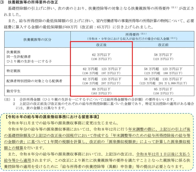 国税庁の「令和8年4月 源泉所得税の改正のあらまし」2ページ。扶養親族等の所得要件の改正の表で、扶養親族・同一生計配偶者・ひとり親の生計を一にする子は改正後62万円以下（給与だけなら136万円以下）、改正前58万円以下（123万円以下）。特定親族は62万円超123万円以下（136万円超197万円以下）、配偶者特別控除の対象となる配偶者は62万円超133万円以下（136万円超207万円以下）、勤労学生は89万円以下（163万円以下）。令和8年11月までの源泉徴収事務に変更はなく、12月の年末調整で精算し、新たに扶養親族等の要件を満たす親族等について扶養控除等（異動）申告書等の提出が必要、と書かれている