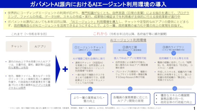 デジタル庁の資料「ガバメントAI源内におけるAIエージェント利用環境の導入」の1ページ目。これまで(令和8年9月まで)はチャットとAIアプリで、文書作成・要約・翻訳などには有効だが、複数ファイルや大量のデータ、インターネット検索を使う連続した作業や、行政固有の判断基準を伴う審査には限界があったと説明している。これから(令和8年10月以降、各府省庁等に順次展開)は、①エージェントチャット(通常のチャットの発展形、複数の工程をAIが自律的に実行)、②源内工房(個人用のWebアプリ開発環境)、③源内ライブラリ(スキルを政府横断で共有)の3つのAIエージェント利用環境を入れ、業務の省力化と質の向上、職員ごとのAIアプリ開発、政府全体の行政能力の向上をめざすと書かれている