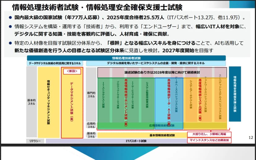 経済産業省とIPAの説明資料の12ページ。情報処理技術者試験は年77万人が応募し、2025年度の合格者は25.5万人(ITパスポート13.2万人、ほか11.9万人)であること、2027年度開始を目指して試験区分体系の見直しを検討していることが書かれ、データマネジメント試験(案)の新設、高度試験を大括り化して3領域に再編、マインドスタンスなどの出題追加、論述試験のあり方は2028年度以降に向けて継続検討という区分の図が載っている