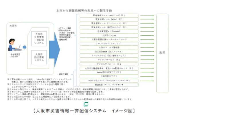 大阪市のページの図。大阪市災害情報一斉配信システムから、携帯4社の緊急速報メール、危機管理室のX、公式LINE、災害多言語支援センター、ケーブルテレビ、ガス警報器、防災スピーカー、テレホンサービス、デジタルサイネージ、電話・FAX配信サービス、防災アプリなどを通じて市民に届ける流れ