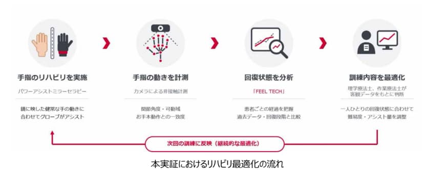 図。手指のリハビリを実施、手指の動きを計測、回復状態を分析、訓練内容を最適化の4つの手順が矢印でつながり、次回の訓練に反映する矢印が戻る