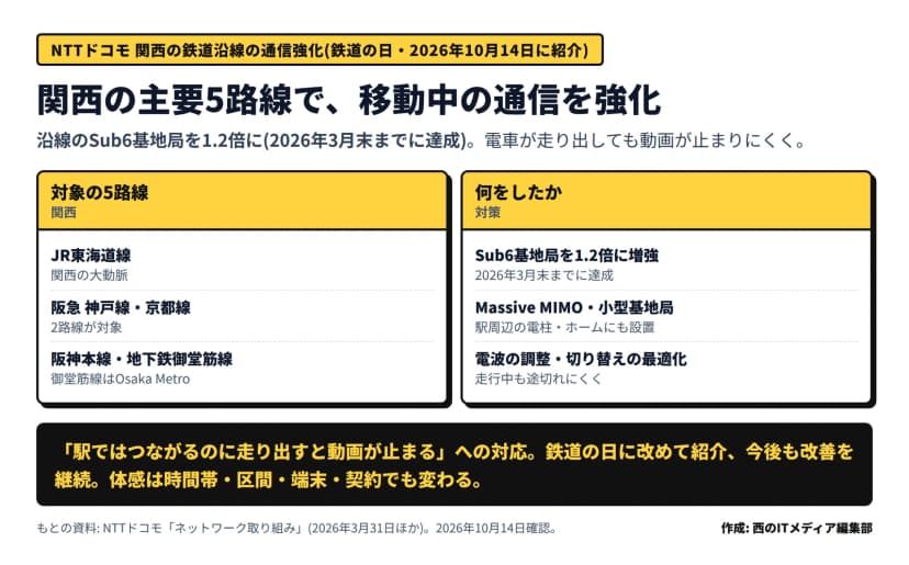 NTTドコモの関西の鉄道沿線の通信強化(鉄道の日・2026年10月14日に紹介)の図。沿線のSub6基地局を1.2倍に(2026年3月末までに達成)して、電車が走り出しても動画が止まりにくくする。対象の5路線=JR東海道線(関西の大動脈)、阪急の神戸線・京都線の2路線、阪神本線とOsaka Metroの地下鉄御堂筋線。何をしたか=Sub6基地局を1.2倍に増強(2026年3月末までに達成)、たくさんのアンテナで利用者ごとに電波の通り道を用意するMassive MIMOや駅周辺の電柱・ホームへの小型基地局、アンテナの角度や強さの調整と基地局の切り替えの最適化で走行中も途切れにくく。『駅ではつながるのに走り出すと動画が止まる』への対応で、鉄道の日に改めて紹介し今後も改善を継続、体感は時間帯・区間・端末・契約でも変わる、とある