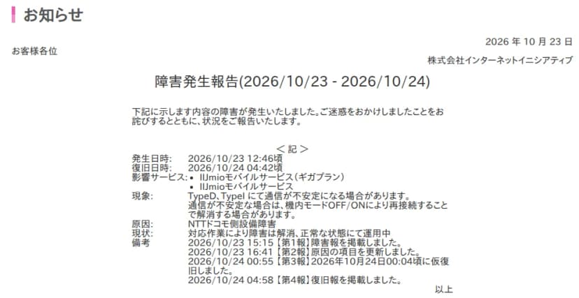 IIJmioのお知らせ「障害発生報告(2026/10/23 - 2026/10/24)」、2026年10月23日、株式会社インターネットイニシアティブ。発生日時2026/10/23 12:46頃、復旧日時2026/10/24 04:42頃、影響サービスはIIJmioモバイルサービス(ギガプラン)とIIJmioモバイルサービス、現象はTypeD・TypeIにて通信が不安定になる場合があり、機内モードOFF/ONで再接続すると解消する場合がある、原因はNTTドコモ側設備障害、現状は対応作業により障害は解消し正常な状態にて運用中。備考に第1報から第4報までの掲載の時刻と、10月24日00:04頃に仮復旧したことが書かれている