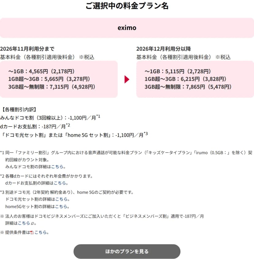 NTTドコモの「料金プラン内容および月額料金改定のお知らせ」のページで、料金プランにeximoを選んだ画面。2026年11月利用分までの基本料金（各種割引適用後料金）税込は、～1GB：4,565円（2,178円）、1GB超～3GB：5,665円（3,278円）、3GB超～無制限：7,315円（4,928円）。2026年12月利用分以降は、～1GB：5,115円（2,728円）、1GB超～3GB：6,215円（3,828円）、3GB超～無制限：7,865円（5,478円）。下に各種割引内訳として、みんなドコモ割（3回線以上）-1,100円／月、dカードお支払割-187円／月、「ドコモ光セット割」または「home 5G セット割」-1,100円／月と注記が並ぶ