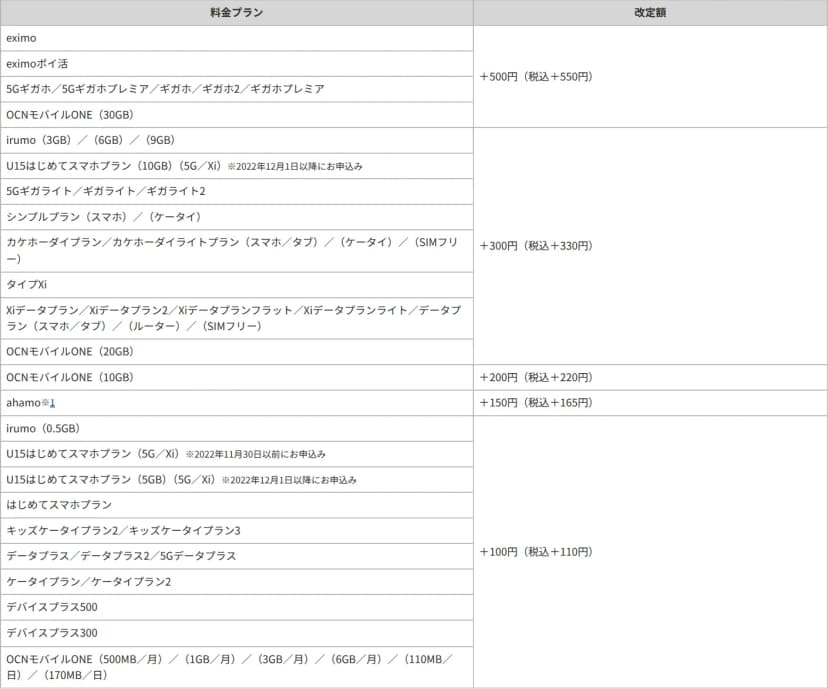 NTTドコモの報道発表資料にある料金プランと改定額の表。eximo、eximoポイ活、5Gギガホ／5Gギガホプレミア／ギガホ／ギガホ2／ギガホプレミア、OCNモバイルONE（30GB）は＋500円（税込＋550円）。irumo（3GB）／（6GB）／（9GB）、U15はじめてスマホプラン（10GB）、5Gギガライト／ギガライト／ギガライト2、シンプルプラン、カケホーダイプラン／カケホーダイライトプラン、タイプXi、Xiデータプランなど、OCNモバイルONE（20GB）は＋300円（税込＋330円）。OCNモバイルONE（10GB）は＋200円（税込＋220円）。ahamoは＋150円（税込＋165円）。irumo（0.5GB）、U15はじめてスマホプラン、はじめてスマホプラン、キッズケータイプラン2／キッズケータイプラン3、データプラス／データプラス2／5Gデータプラス、ケータイプラン／ケータイプラン2、デバイスプラス500、デバイスプラス300、OCNモバイルONE（500MB／月）などは＋100円（税込＋110円）