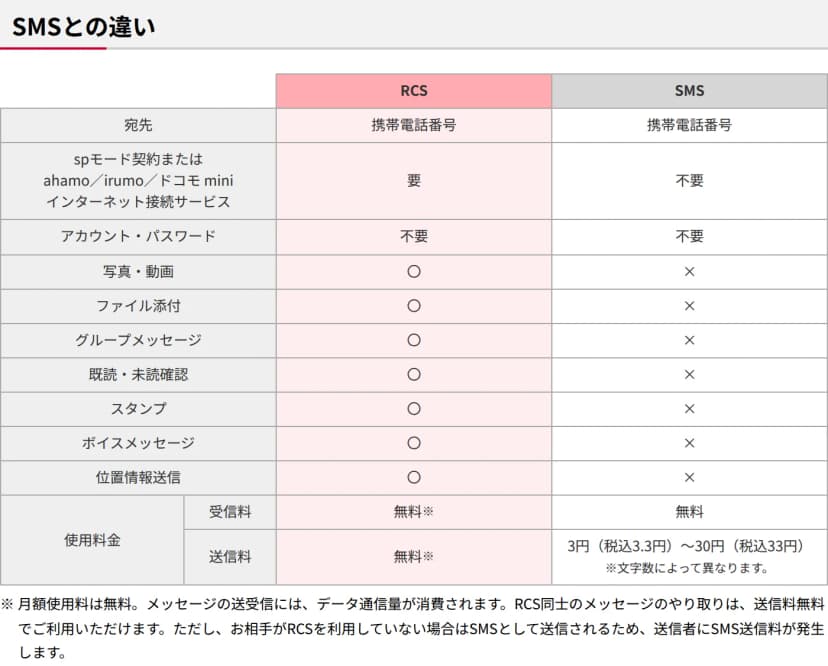 NTTドコモのRCSのページの「SMSとの違い」の表。宛先はどちらも携帯電話番号。写真・動画、ファイル添付、グループメッセージ、既読・未読確認、スタンプ、ボイスメッセージ、位置情報送信は、RCSが丸、SMSがバツ。使用料金は、RCSは受信料・送信料とも無料、SMSは受信料無料で送信料3円(税込3.3円)から30円(税込33円)、文字数によって異なると書かれている