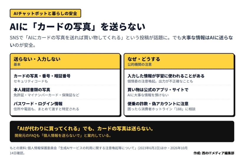 AIチャットボットと暮らしの安全の図。送らない・入力しないもの=クレジットカードの写真・番号・暗証番号・セキュリティコード、本人確認書類(免許証・マイナンバーカード・保険証など)の写真、パスワードやログイン情報、住所や電話などまとめると個人が特定される情報。なぜ・どうする=入力した情報がAIの学習に使われることがある(個人情報保護委員会の注意喚起)・出力が不正確なことも、買い物は公式のアプリ・サイトで行いAIに大事な情報を預けない、便乗の詐欺や偽アカウントに注意し困ったら消費者ホットライン188に相談。開発元のFAQも個人情報を送らないでと案内、とある