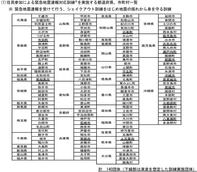 資料の別紙1の一覧「住民参加による緊急地震速報対応訓練を実施する都道府県、市町村一覧」。計140団体。関西では、京都府の京田辺市と宇治田原町、兵庫県の神戸市、尼崎市、西宮市、芦屋市、相生市、豊岡市、赤穂市、高砂市、播磨町、太子町、佐用町、奈良県の生駒市、和歌山県の和歌山市、紀の川市、有田川町、日高町、北山村が並ぶ。下線部は津波を想定した訓練実施団体