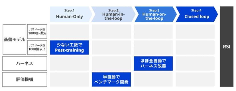 表の形の図。上にStep.1 Human-OnlyからStep.4 Closed loopまでの4つの段階が並び、右端にRSIの列がある。左の行は基盤モデル(パラメータ数1000億〜数兆と1000億以下の2行)、ハーネス、評価機構。基盤モデルの1000億以下の行のStep.1に「少ない工数でPost-training」、評価機構の行のStep.2に「半自動でベンチマーク開発」、ハーネスの行のStep.3に「ほぼ全自動でハーネス改善」の青い枠があり、ほかの枠は空いている