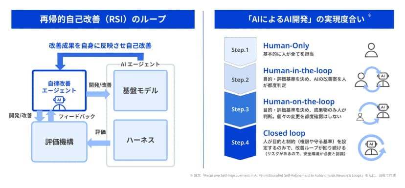 左は「再帰的自己改善(RSI)のループ」の図。自律改善エージェントが基盤モデルとハーネスを開発・改善し、評価機構がハーネスを評価してフィードバックを返し、改善の成果を自身に反映させて自己改善する流れを矢印で示す。右は「AIによるAI開発」の実現度合いで、Step.1 Human-Only(基本的に人が全てを担当)、Step.2 Human-in-the-loop(目的・評価基準を決め、AIの改善案を人が都度判定)、Step.3 Human-on-the-loop(目的・評価基準を決め、成果物のみ人が判断)、Step.4 Closed loop(人が目的と制約を設定するのみで改善ループが回り続ける。リスクがあるので安全環境が必要と認識)の4段階が上から並ぶ