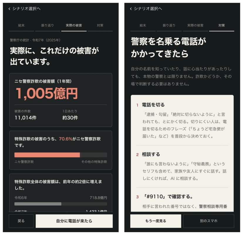 ゲームの振り返りの画面2枚。左は「実際に、これだけの被害が出ています。」として、警察庁の統計で令和7年のニセ警察詐欺の被害額1,005億円、件数11,014件、1日あたり約30件、特殊詐欺の被害のうち70.6%がニセ警察詐欺。右は「警察を名乗る電話がかかってきたら」として、1 電話を切る、2 相談する、3 #9110で確認する、と対策が書かれている