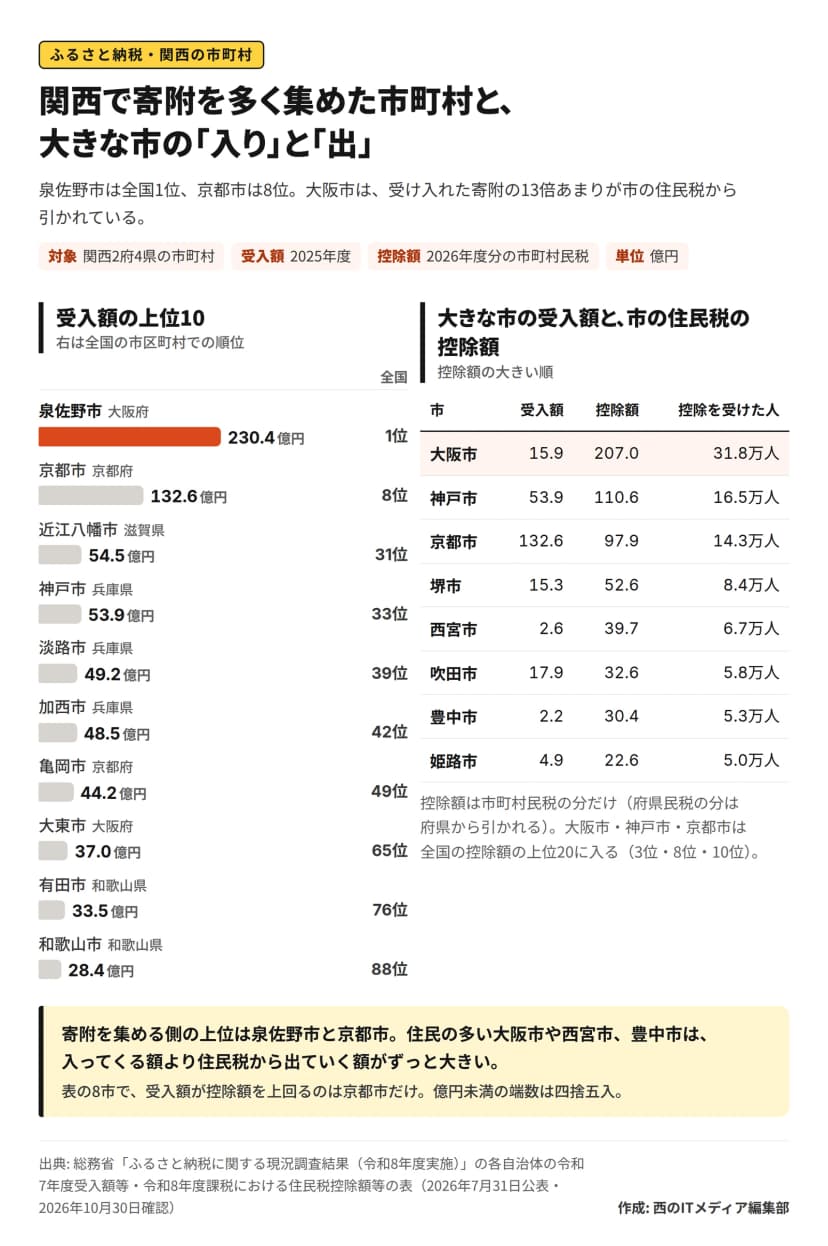関西の市町村のふるさと納税の図解。2025年度の受入額の上位10は、泉佐野市230.4億円(全国1位)、京都市132.6億円(8位)、近江八幡市54.5億円(31位)、神戸市53.9億円(33位)、淡路市49.2億円(39位)、加西市48.5億円(42位)、亀岡市44.2億円(49位)、大東市37.0億円(65位)、有田市33.5億円(76位)、和歌山市28.4億円(88位)。大きな市の受入額と2026年度分の市町村民税の控除額は、大阪市15.9億円と207.0億円(控除を受けた人31.8万人)、神戸市53.9億円と110.6億円、京都市132.6億円と97.9億円、堺市15.3億円と52.6億円、西宮市2.6億円と39.7億円、吹田市17.9億円と32.6億円、豊中市2.2億円と30.4億円、姫路市4.9億円と22.6億円。受入額が控除額を上回るのは京都市だけ