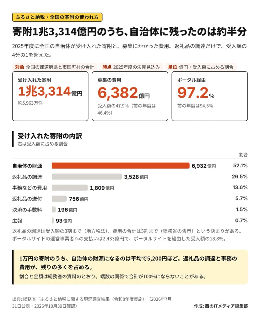 全国のふるさと納税の寄附の使われ方の図解。2025年度の受入額は1兆3,314億円・約5,963万件、募集の費用は6,382億円で受入額の47.9%(前の年度は46.4%)、ポータルサイト経由は97.2%。内訳は自治体の財源6,932億円(52.1%)、返礼品の調達3,528億円(26.5%)、事務などの費用1,809億円(13.6%)、返礼品の送付756億円(5.7%)、決済の手数料196億円(1.5%)、広報93億円(0.7%)。ポータルサイトの運営事業者への支払いは2,433億円