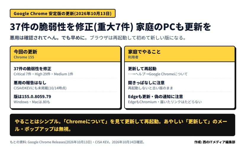 Google Chrome安定版の2026年10月13日の更新の図。37件の脆弱性を修正(重大7件)で家庭のPCも更新を、悪用は確認されていないが早めに、ブラウザは再起動して初めて新しい版になる。今回の更新=37件の脆弱性を修正(Critical 7件・High 29件・Medium 1件)、悪用の報告はなくCISAのKEVにも10月14日時点で未掲載、版は155.0.8059.79でWindows・Macは.80も。家庭でやること=…メニューからヘルプのGoogle Chromeについてを開いて更新して再起動、開きっぱなしだと再起動しないと古い版のまま、EdgeもChromiumなので更新し届いた偽の更新通知のリンクはたどらない。やることはシンプルでChromeについてを見て更新して再起動するだけ、あやしい更新しての メールやポップアップは無視、とある