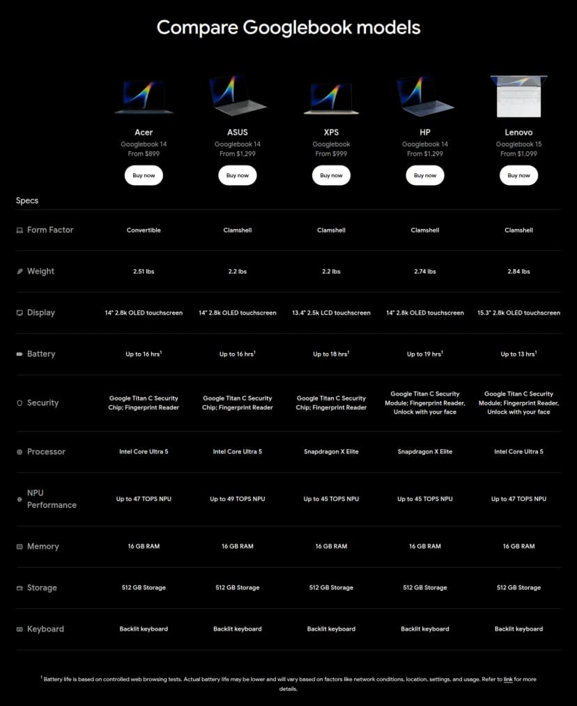 「Compare Googlebook models」という題の比較表。左から Acer Googlebook 14(From $899)、ASUS Googlebook 14(From $1,299)、XPS Googlebook(From $999)、HP Googlebook 14(From $1,299)、Lenovo Googlebook 15(From $1,099)の写真と「Buy now」のボタンが並ぶ。形は Acer だけ Convertible で、ほかは Clamshell。重さは順に 2.51、2.2、2.2、2.74、2.84 lbs。画面は 14型 2.8k OLED、14型 2.8k OLED、13.4型 2.5k LCD、14型 2.8k OLED、15.3型 2.8k OLED で、どれもタッチ式。電池は順に最長 16、16、18、19、13 時間。安全の欄は Google Titan C と指紋の読み取りで、HP と Lenovo には顔での解除もある。プロセッサーは Acer・ASUS・Lenovo が Intel Core Ultra 5、XPS と HP が Snapdragon X Elite。NPU は順に最大 47、49、45、45、47 TOPS。メモリーは全機種 16 GB、保存容量は 512 GB、キーボードはバックライト付き。下に、電池の時間はウェブ閲覧の試験にもとづくという注がある
