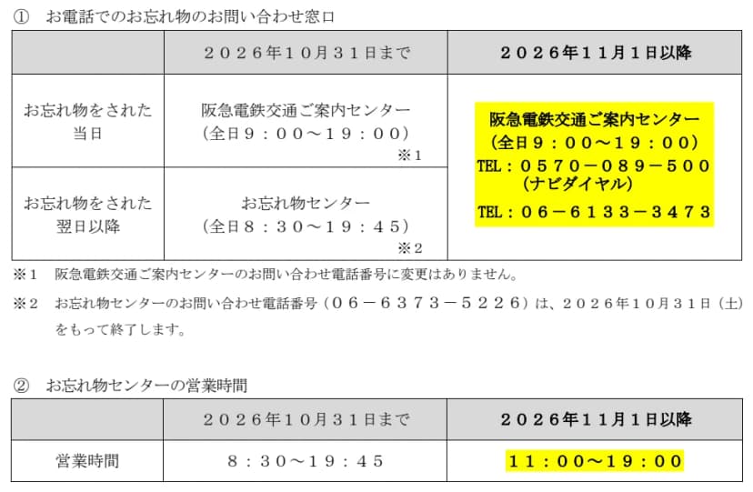 1つ目の表は電話の窓口。10月31日までは当日が阪急電鉄交通ご案内センターで全日9時から19時、翌日以降がお忘れ物センターで全日8時30分から19時45分。11月1日以降はどちらも阪急電鉄交通ご案内センターで全日9時から19時、電話は0570-089-500と06-6133-3473。お忘れ物センターの番号06-6373-5226は10月31日で終了とある。2つ目の表はお忘れ物センターの営業時間で、8時30分から19時45分が11時から19時に変わる