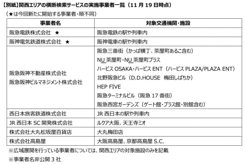 表は事業者名と対象交通機関・施設の2列。阪急電鉄と阪神電気鉄道に今回新たに開始の印がある。ほかに阪急阪神不動産と阪急阪神ビルマネジメントの阪急三番街、NU茶屋町、ハービスOSAKA、北野阪急ビル、HEP FIVE、阪急ターミナルビル、阪急西宮ガーデンズ、西日本旅客鉄道の駅や列車内、JR西日本SC開発のルクア大阪と天王寺ミオ、大丸松坂屋百貨店の大丸梅田店、高島屋の大阪高島屋と京都高島屋S.C.が並ぶ。表の下に、事業者名非公開3社とある