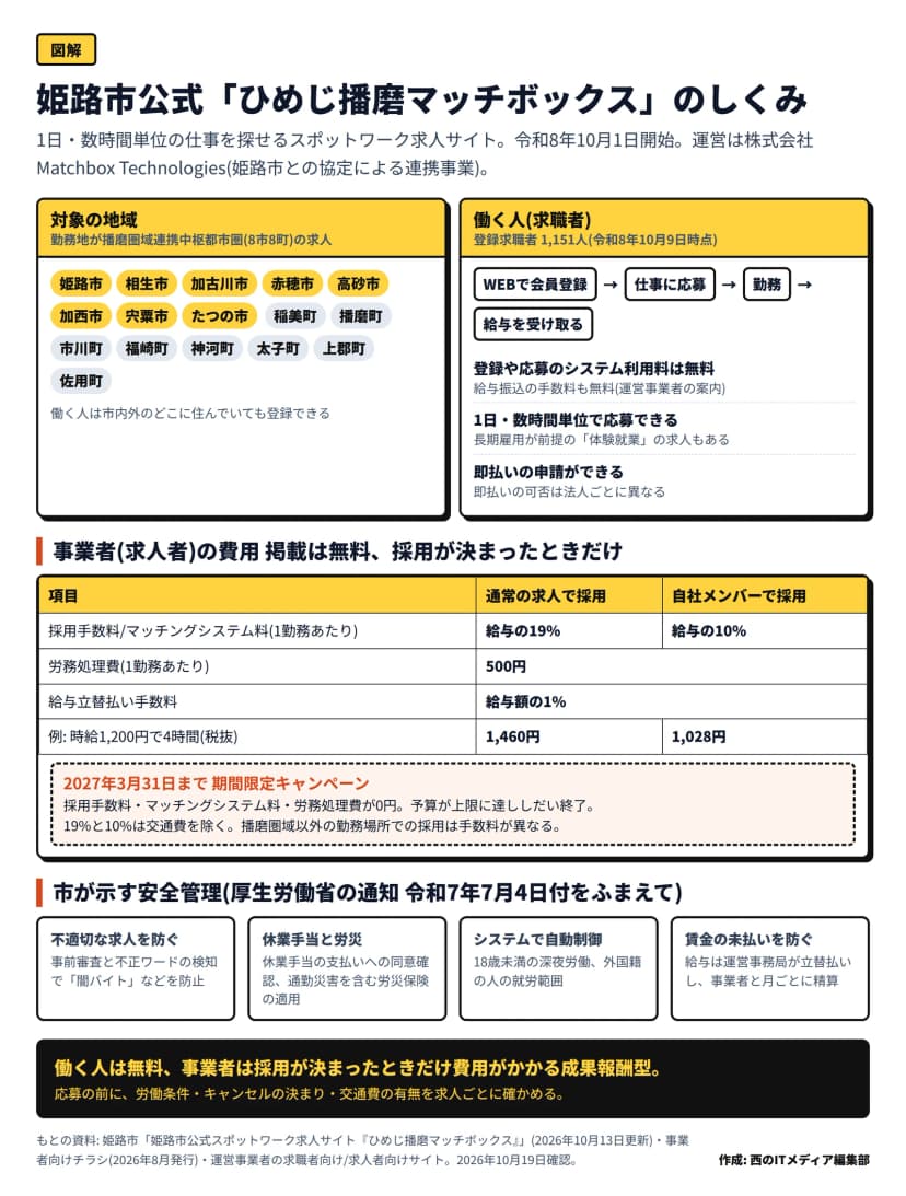 編集部の図解。対象の地域は播磨圏域連携中枢都市圏の8市8町(姫路市・相生市・加古川市・赤穂市・高砂市・加西市・宍粟市・たつの市・稲美町・播磨町・市川町・福崎町・神河町・太子町・上郡町・佐用町)。働く人は登録求職者1,151人(令和8年10月9日時点)、WEBで会員登録、仕事に応募、勤務、給与を受け取る流れで、登録や応募のシステム利用料と給与振込の手数料は無料、即払いの可否は法人ごと。事業者の費用は、採用手数料/マッチングシステム料が1勤務あたり通常の求人で給与の19%、自社メンバーで給与の10%、労務処理費が1勤務あたり500円、給与立替払い手数料が給与額の1%。時給1,200円で4時間の例は税抜で1,460円と1,028円。2027年3月31日まで採用手数料・マッチングシステム料・労務処理費が0円のキャンペーン(予算が上限に達ししだい終了)。市が示す安全管理は、不適切な求人の防止、休業手当と労災、18歳未満の深夜労働と外国籍の人の就労範囲の自動制御、賃金の未払い防止の4つ