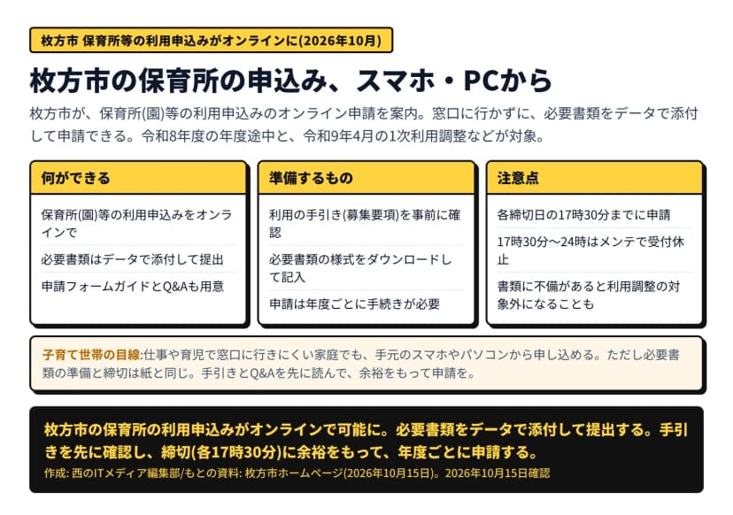 枚方市の保育所等の利用申込みオンライン申請の図。何ができる=保育所等の利用申込みをオンラインで、必要書類はデータで添付して提出、申請フォームガイドとQ&Aも用意。準備するもの=利用の手引き(募集要項)を事前に確認、必要書類の様式をダウンロードして記入、申請は年度ごとに手続きが必要。注意点=各締切日の17時30分までに申請、17時30分から24時はメンテで受付休止、書類に不備があると利用調整の対象外になることも。仕事や育児で窓口に行きにくい家庭も手元のスマホやパソコンから申し込める、とある