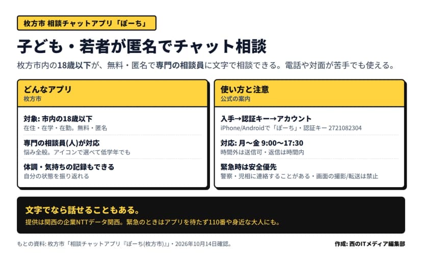 枚方市の相談チャットアプリ『ぽーち』の要点の図。どんなアプリか=対象は枚方市内に在住・在学・在勤の18歳以下、無料・匿名で専門の相談員(人)が対応、悩み全般をアイコンで選べて低学年でも使える、体調や気持ちの記録もできる。使い方と注意=iPhone/Androidで『ぽーち』を入手し認証キー2721082304を入れてアカウント作成、対応は月〜金9時〜17時30分で時間外は送信可・返信は時間内、緊急時は安全優先で警察や児童相談所に連絡することがある、相談画面の撮影・転送は禁止。提供はNTTデータ関西、とある