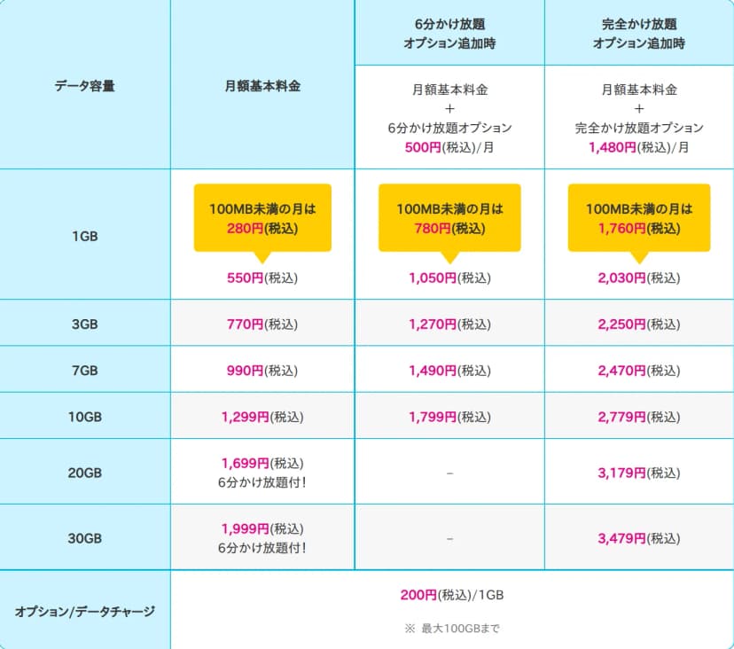 表。データ容量ごとの月額基本料金と、6分かけ放題オプション(月500円)追加時、完全かけ放題オプション(月1,480円)追加時の月額。1GBは550円(100MB未満の月は280円)、6分追加で1,050円(780円)、完全追加で2,030円(1,760円)。3GBは770円、1,270円、2,250円。7GBは990円、1,490円、2,470円。10GBは1,299円、1,799円、2,779円。20GBは1,699円で6分かけ放題付き、完全追加で3,179円。30GBは1,999円で6分かけ放題付き、完全追加で3,479円。データチャージは1GB200円で最大100GBまで。すべて税込