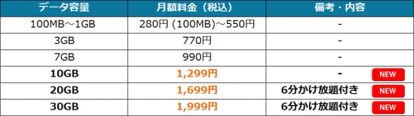 表。データ容量と月額料金(税込)と備考。100MB〜1GBは280円(100MB)〜550円、3GBは770円、7GBは990円、10GBは1,299円、20GBは1,699円で6分かけ放題付き、30GBは1,999円で6分かけ放題付き。10GB・20GB・30GBにNEWの印