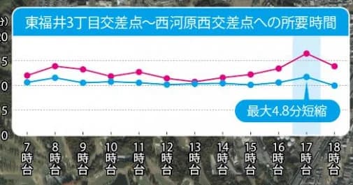 題は「東福井3丁目交差点〜西河原西交差点への所要時間」。横軸は7時台から18時台。赤の線は13時台に11分弱まで下がり17時台に16分台まで上がる。青の線は10分から12分ほどでほぼ平ら。17時台に「最大4.8分短縮」の札がある