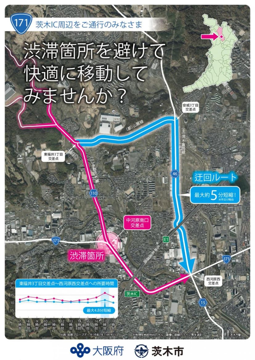 航空写真の地図に、東福井3丁目交差点から中河原南口交差点を通って西河原西交差点へ向かう赤の道と、東福井3丁目から山麓線、安威3丁目交差点、茨木亀岡線を通って西河原西交差点へ向かう青の迂回ルートが描かれている。青の道に「最大約5分短縮！平日17時台」とあり、左下に時間帯ごとの所要時間のグラフがある