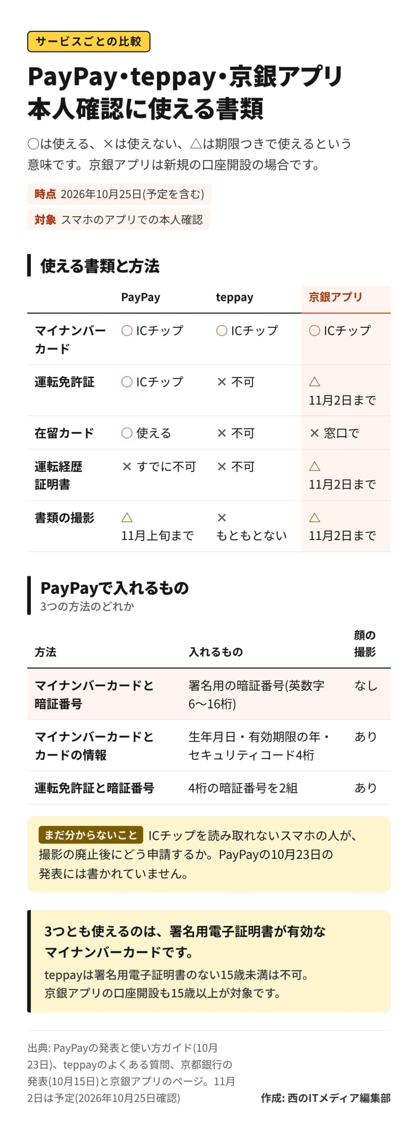図解。題は「PayPay・teppay・京銀アプリ 本人確認に使える書類」。表で、マイナンバーカードは3つともICチップで使える。運転免許証はPayPayがICチップ、teppayは不可、京銀アプリは11月2日まで。在留カードはPayPayで使え、teppayは不可、京銀アプリは窓口で。運転経歴証明書はPayPayがすでに不可、teppayは不可、京銀アプリは11月2日まで。書類の撮影はPayPayが11月上旬まで、teppayはもともとない、京銀アプリは11月2日まで。下の表はPayPayの3つの方法で、マイナンバーカードと暗証番号(英数字6〜16桁・顔の撮影なし)、マイナンバーカードとカードの情報(生年月日・有効期限の年・セキュリティコード4桁・顔の撮影あり)、運転免許証と暗証番号(4桁を2組・顔の撮影あり)。読み取れないスマホの扱いはPayPayの発表に書かれていない。まとめは、3つとも使えるのは署名用電子証明書が有効なマイナンバーカード